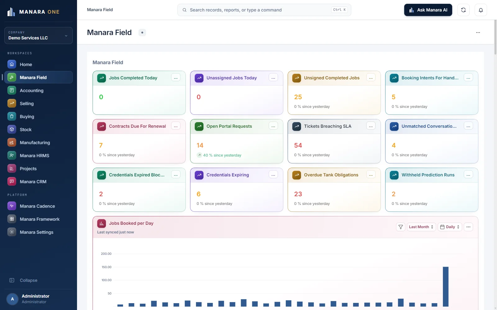 Manara Field workspace showing job metrics, renewals, portal requests, SLA breaches, credential expiries and a jobs chart with demo data.