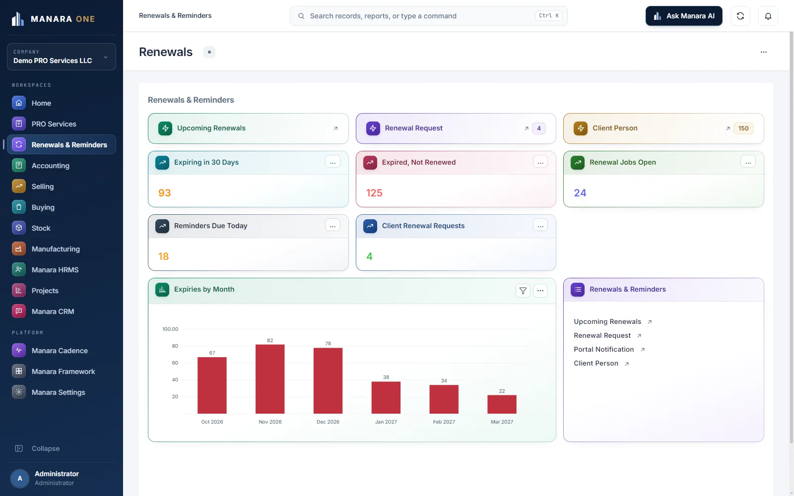 Manara PRO renewals and reminders workspace showing documents expiring in 30 days, expired documents, open renewal jobs and monthly expiries with demo data.