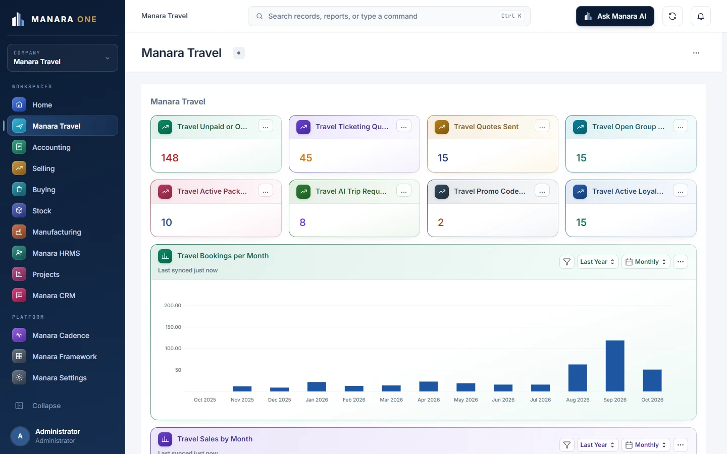 Manara Travel workspace showing unpaid bookings, ticketing queue, quotes sent, open group requests, active packages and bookings per month with demo data.