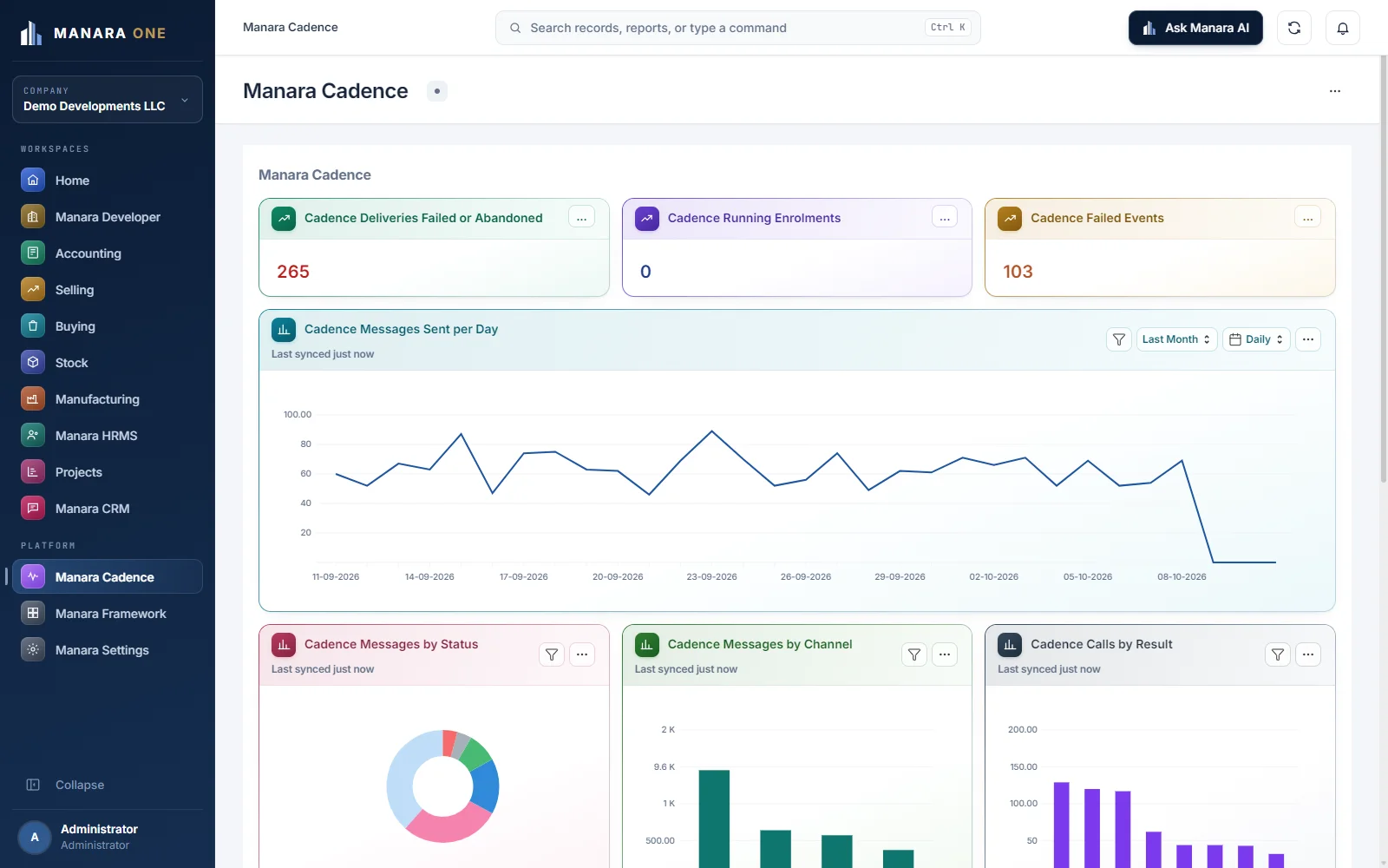 Manara Cadence workspace showing message delivery metrics, daily messaging, channels and call results with demo data.